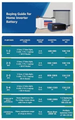 Buy Solar Battery 150 Ah - LPTT12150L - Arewey